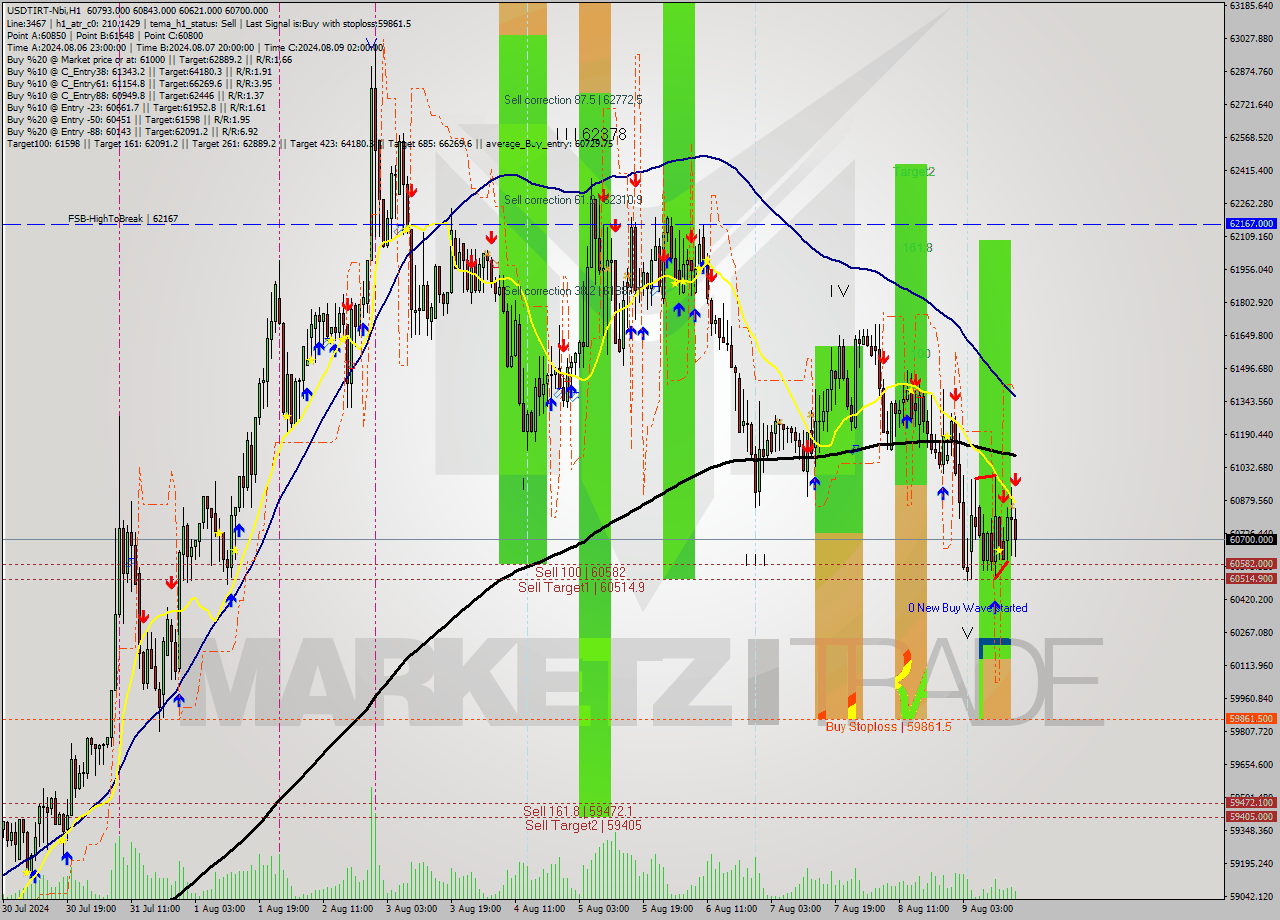USDTIRT-Nbi MultiTimeframe analysis at date 2024.08.09 16:18