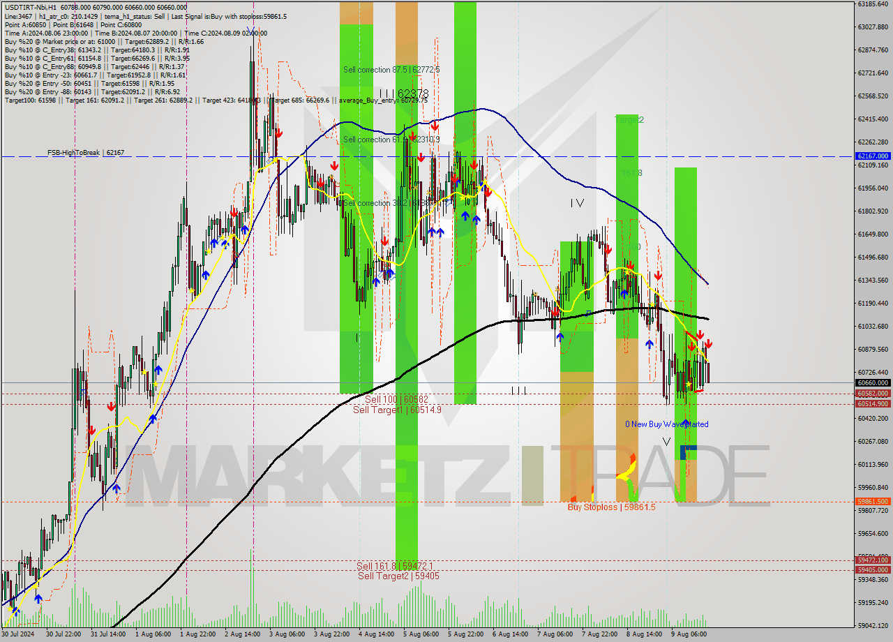 USDTIRT-Nbi MultiTimeframe analysis at date 2024.08.09 18:38