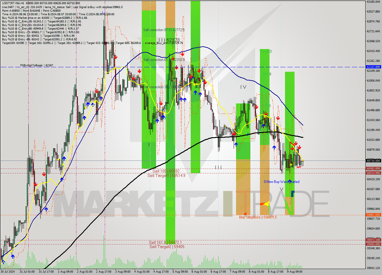 USDTIRT-Nbi MultiTimeframe analysis at date 2024.08.09 21:34