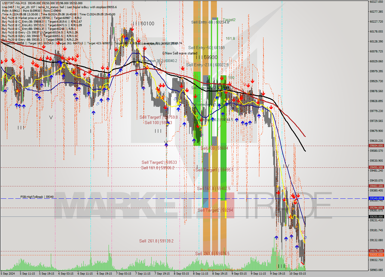 USDTIRT-Nbi M15 Analysis USDTIRT-Nbi M15 Signal