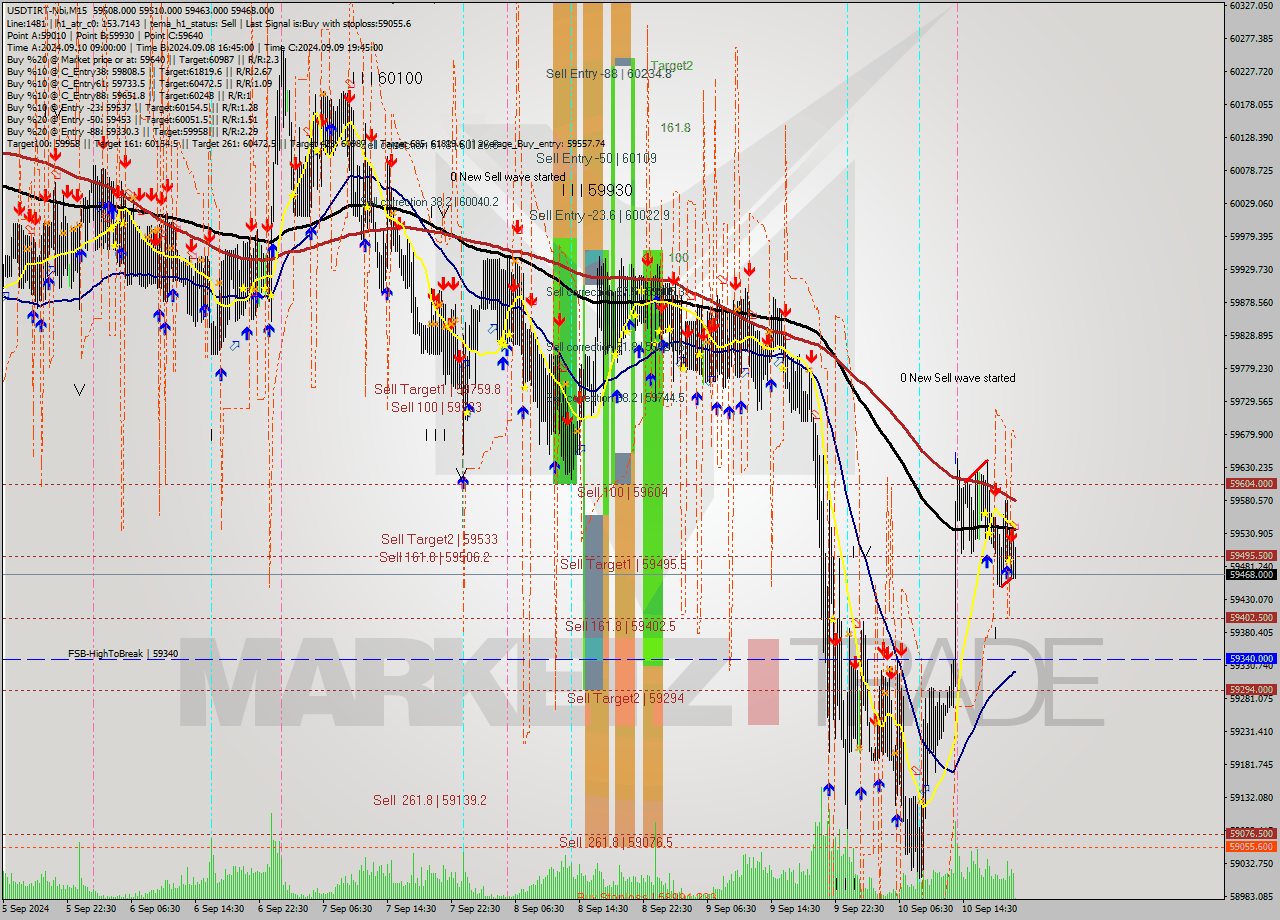 USDTIRT-Nbi M15 Signal