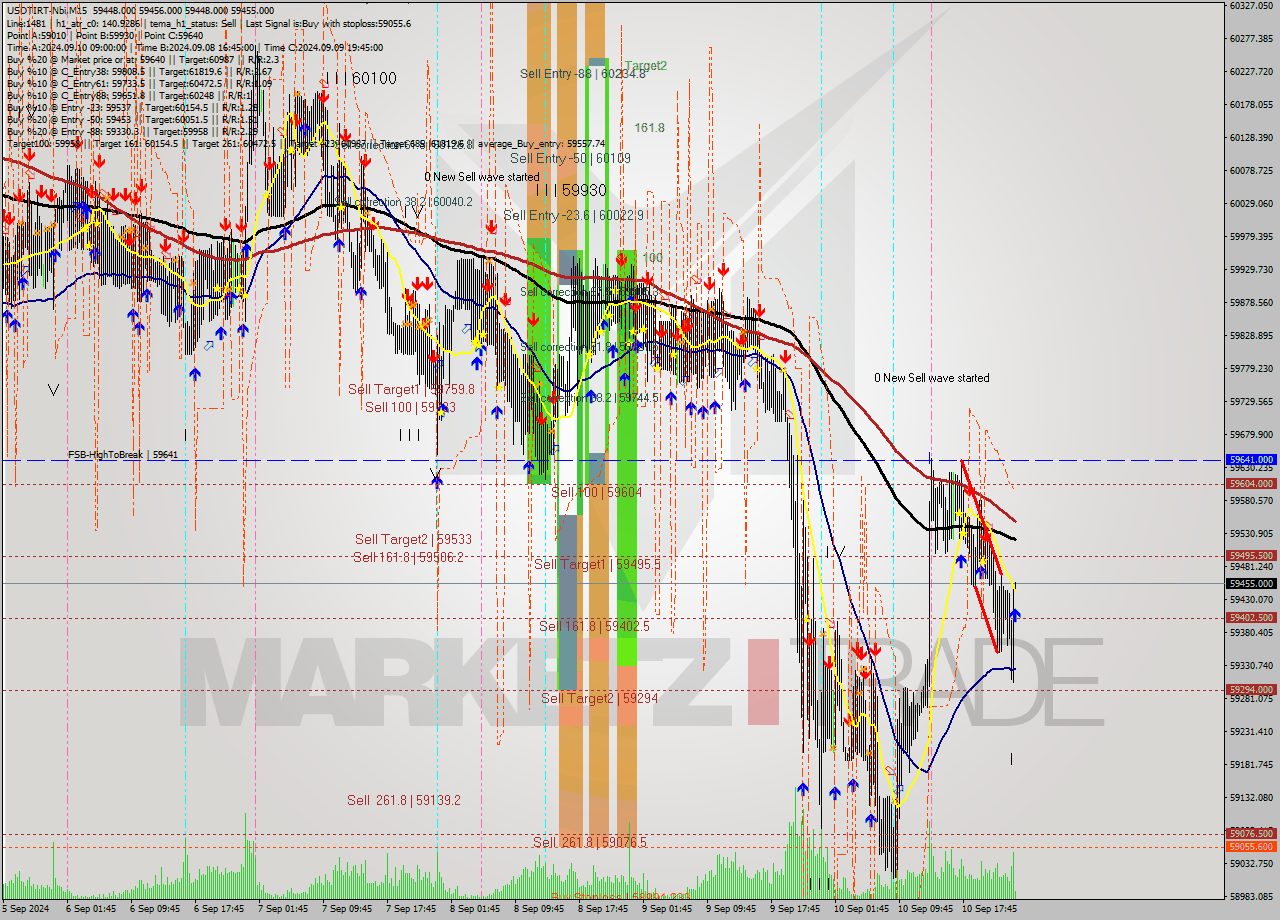 USDTIRT-Nbi M15 Signal