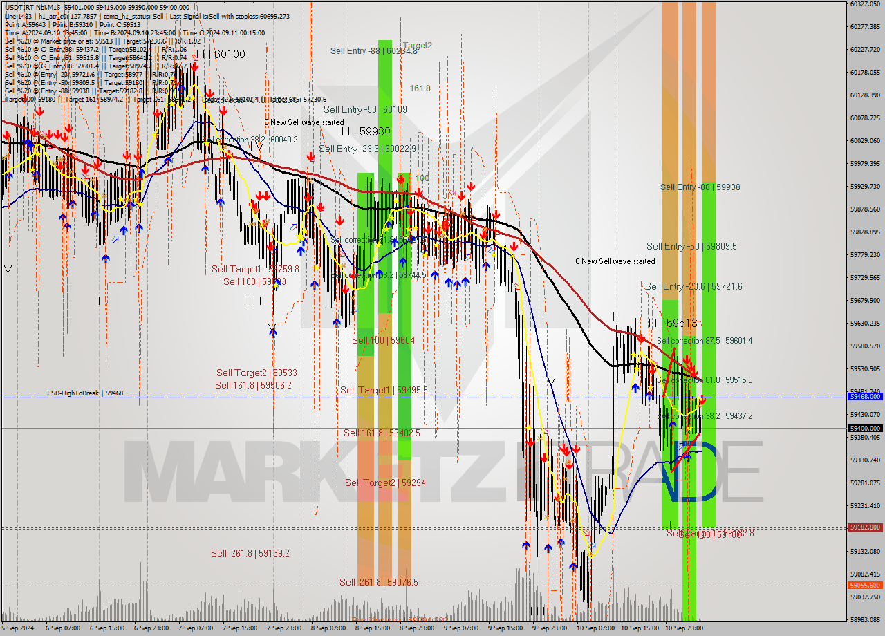 USDTIRT-Nbi M15 Signal