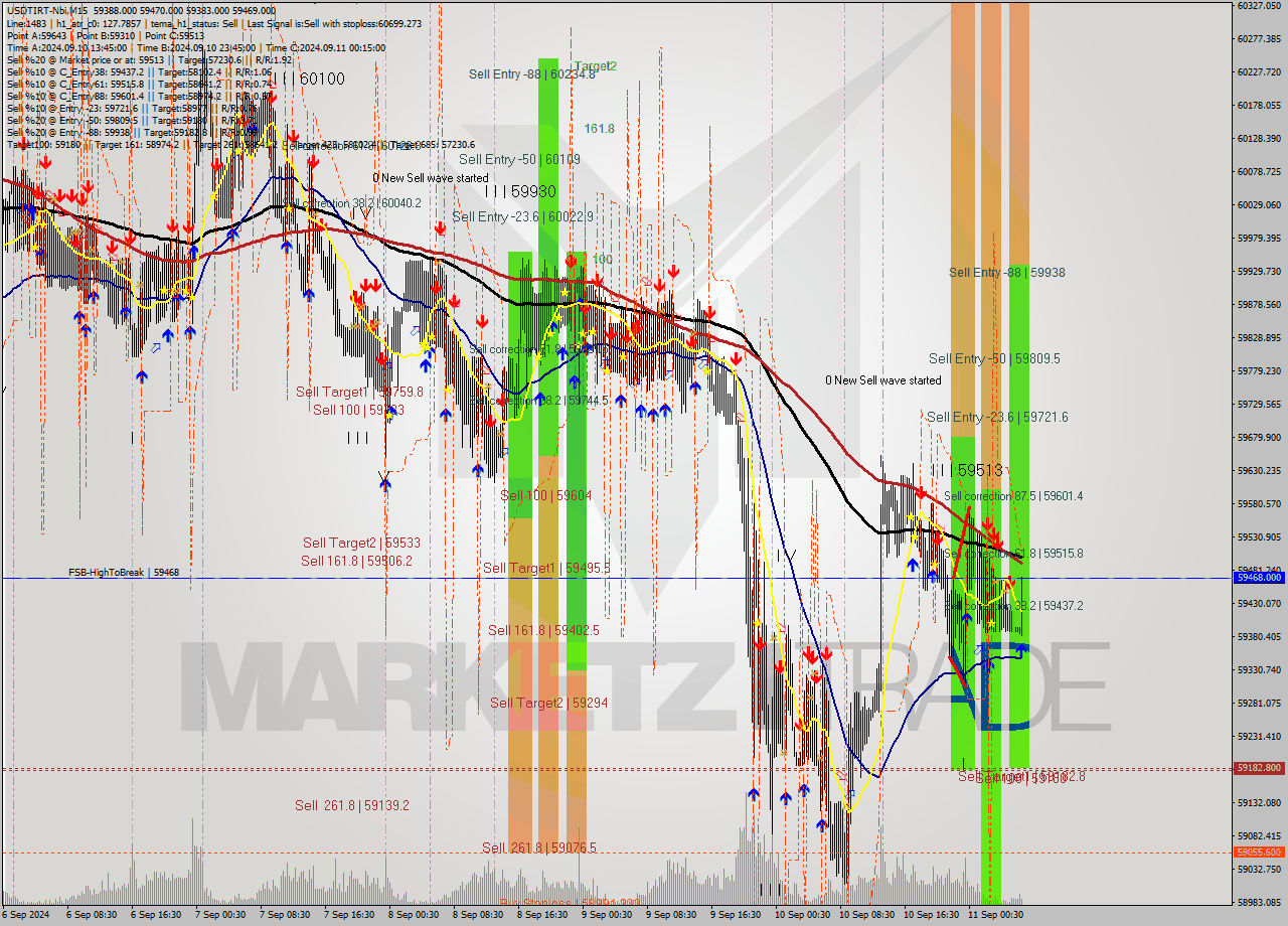 USDTIRT-Nbi M15 Signal