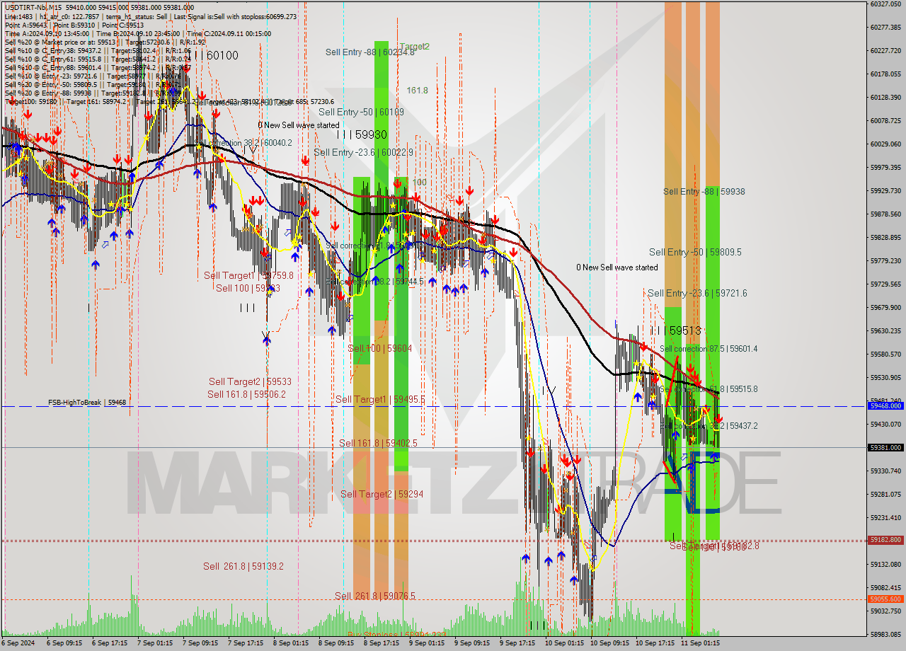 USDTIRT-Nbi M15 Signal