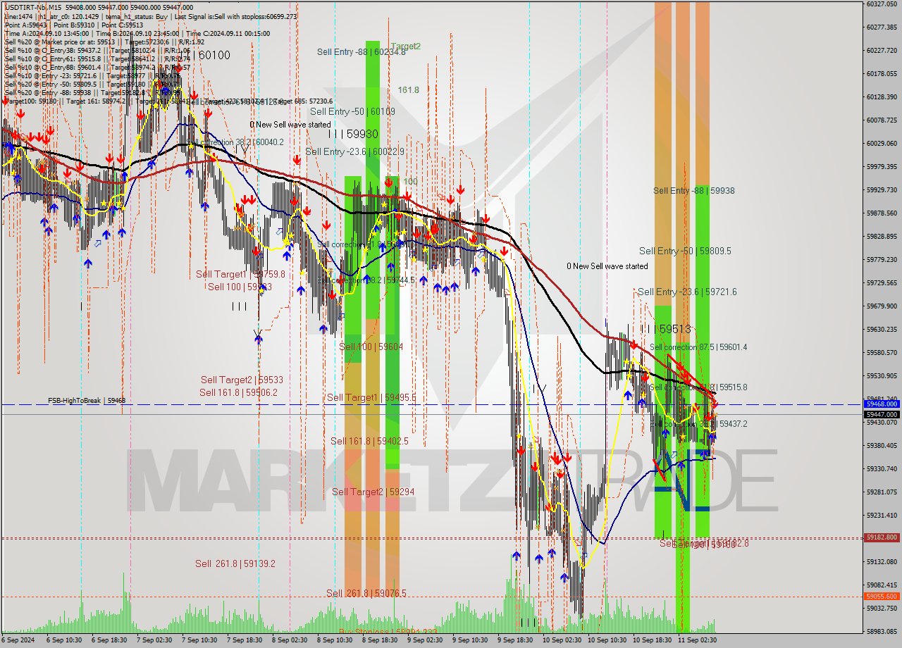 USDTIRT-Nbi M15 Signal