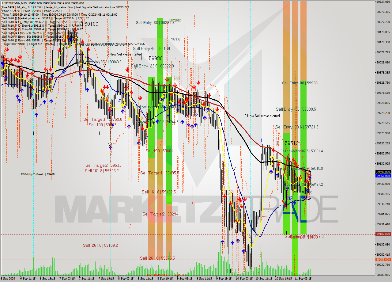 USDTIRT-Nbi M15 Analysis USDTIRT-Nbi M15 Signal