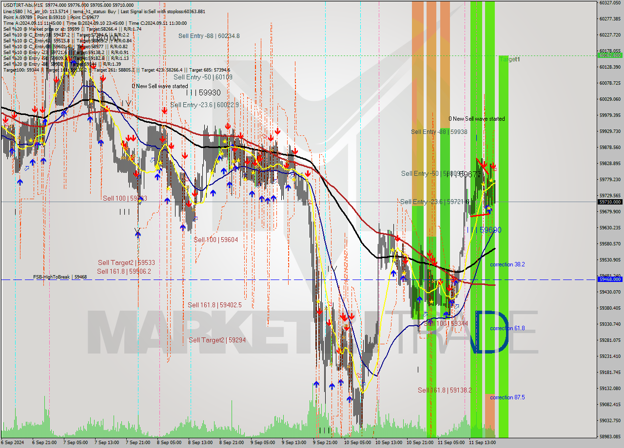 USDTIRT-Nbi M15 Signal