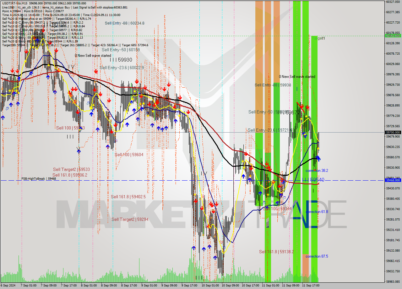 USDTIRT-Nbi M15 Signal