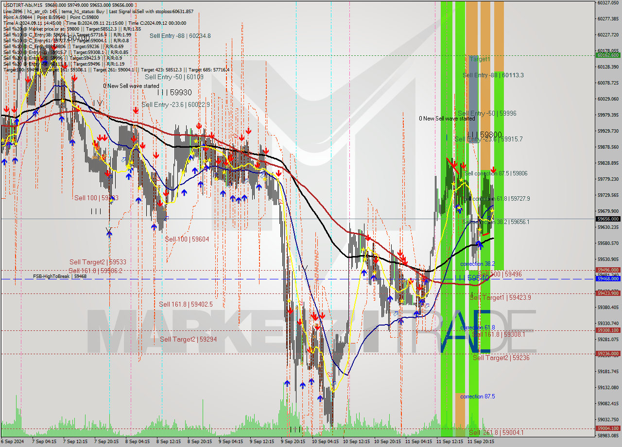USDTIRT-Nbi M15 Signal