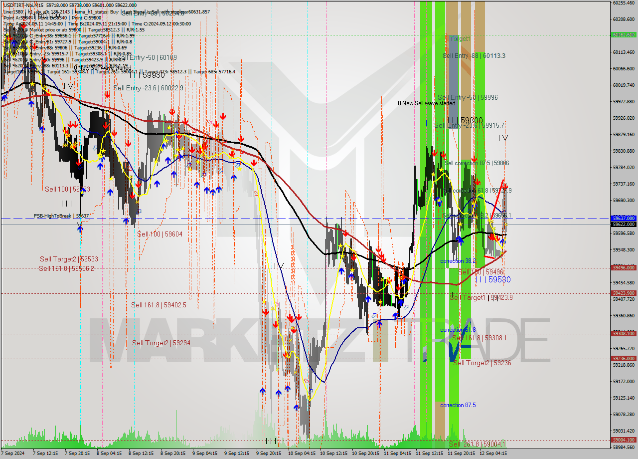 USDTIRT-Nbi M15 Analysis USDTIRT-Nbi M15 Signal
