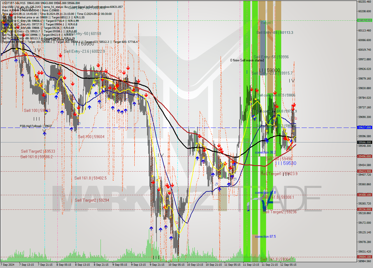 USDTIRT-Nbi M15 Signal