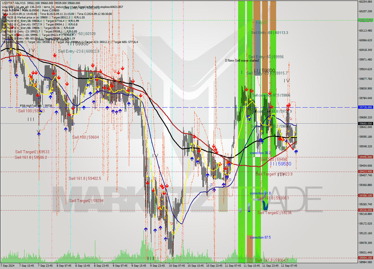 USDTIRT-Nbi M15 Signal