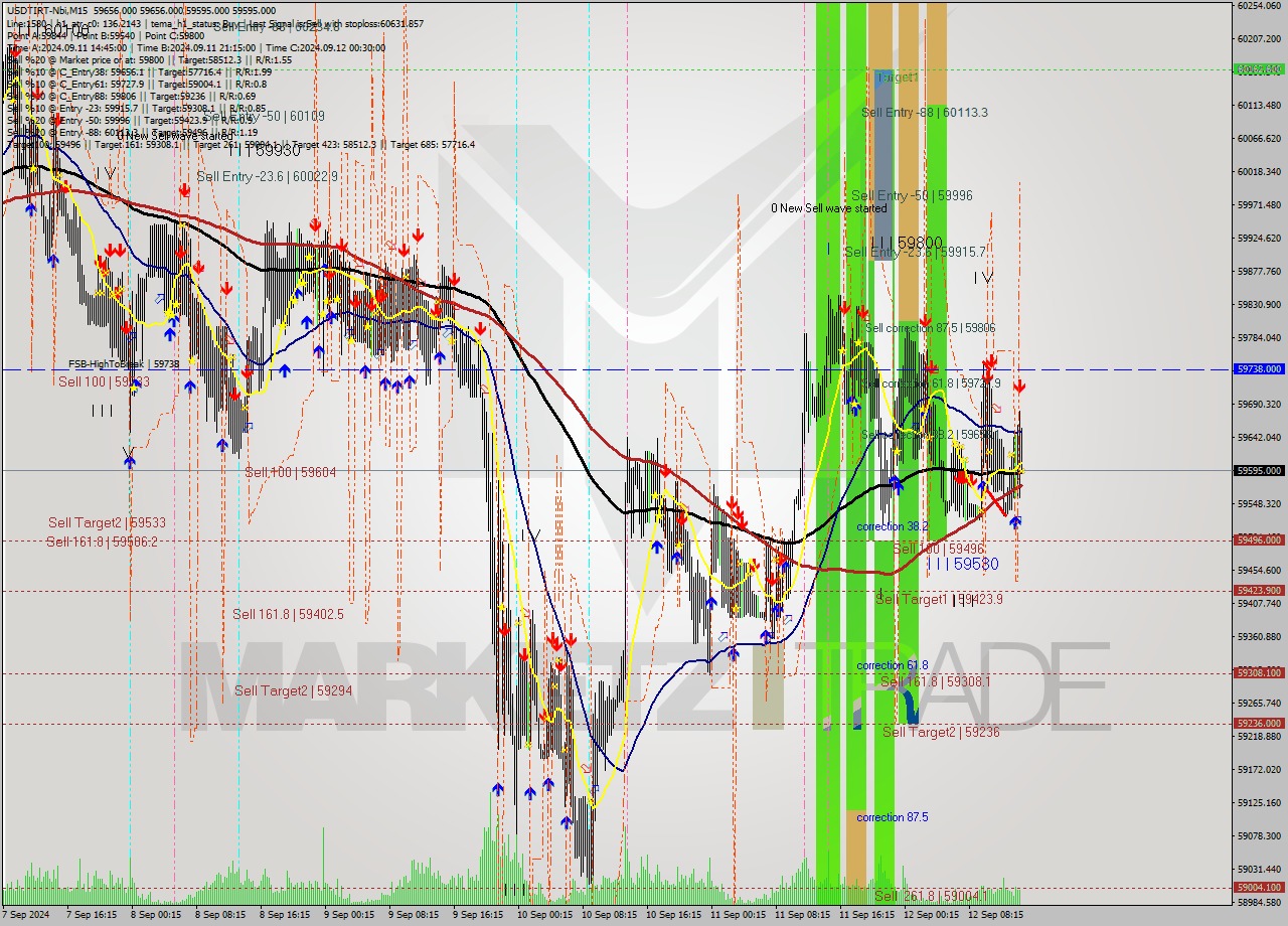 USDTIRT-Nbi M15 Signal