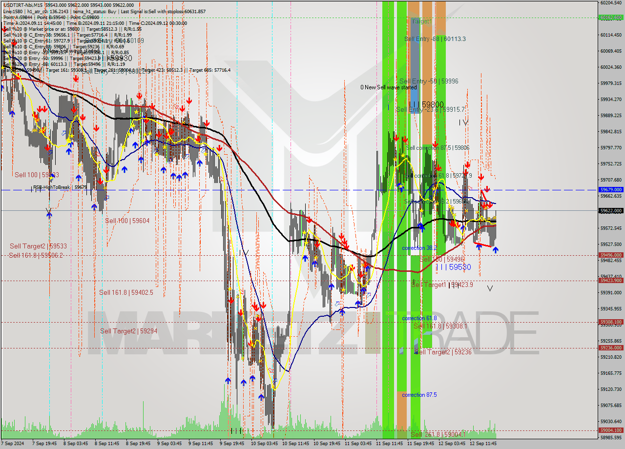 USDTIRT-Nbi M15 Signal