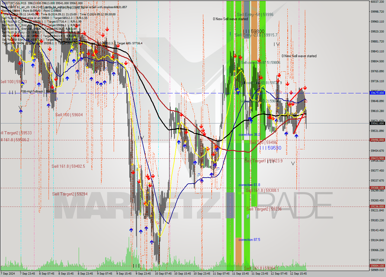 USDTIRT-Nbi M15 Signal