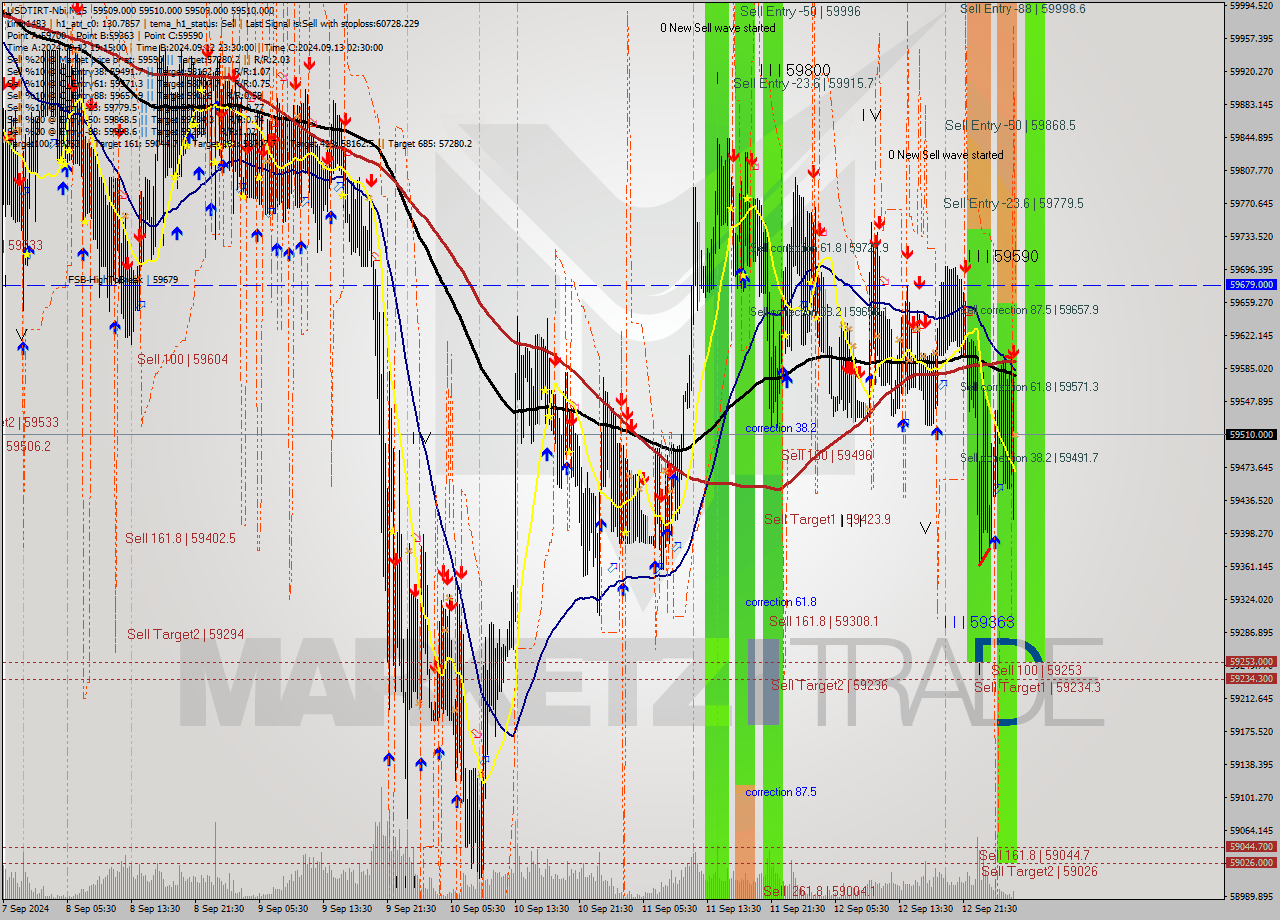 USDTIRT-Nbi M15 Signal