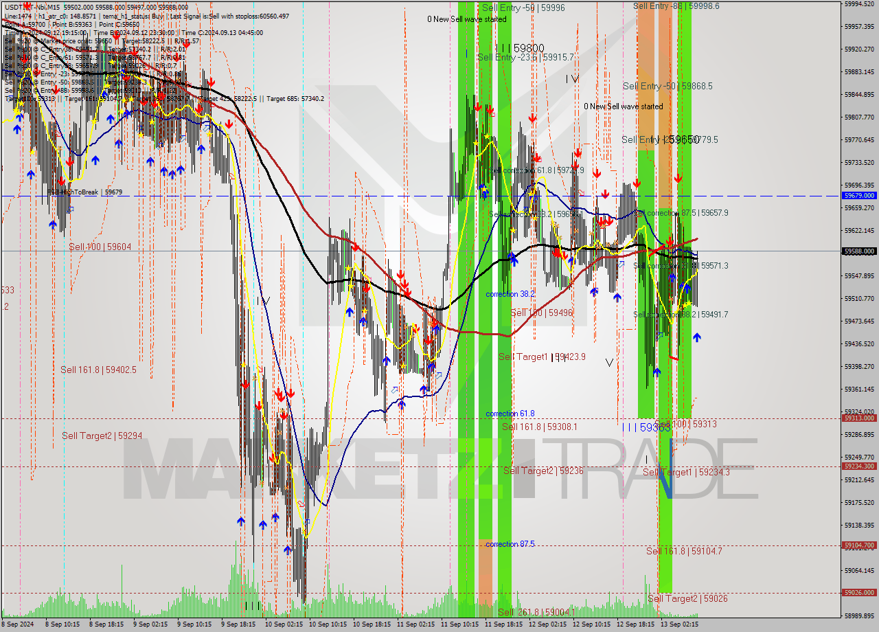 USDTIRT-Nbi M15 Analysis USDTIRT-Nbi M15 Signal