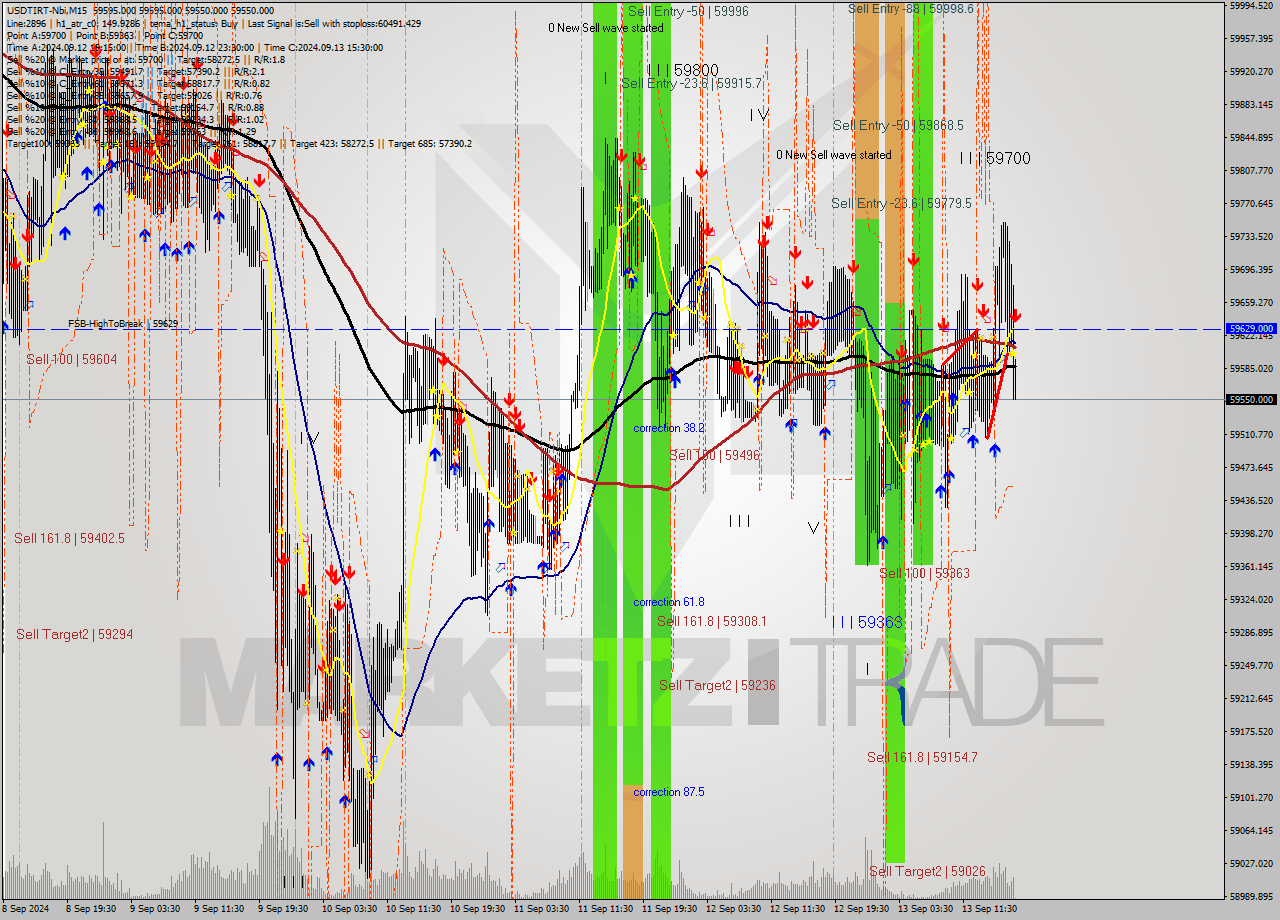 USDTIRT-Nbi M15 Signal