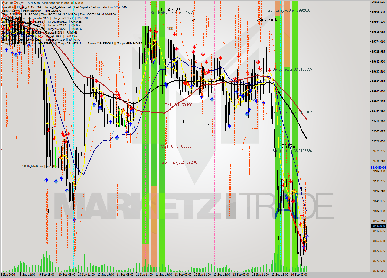 USDTIRT-Nbi M15 Analysis USDTIRT-Nbi M15 Signal