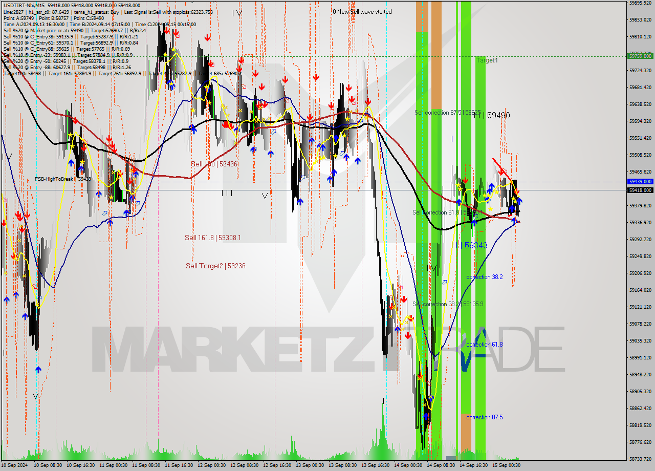 USDTIRT-Nbi M15 Analysis USDTIRT-Nbi M15 Signal