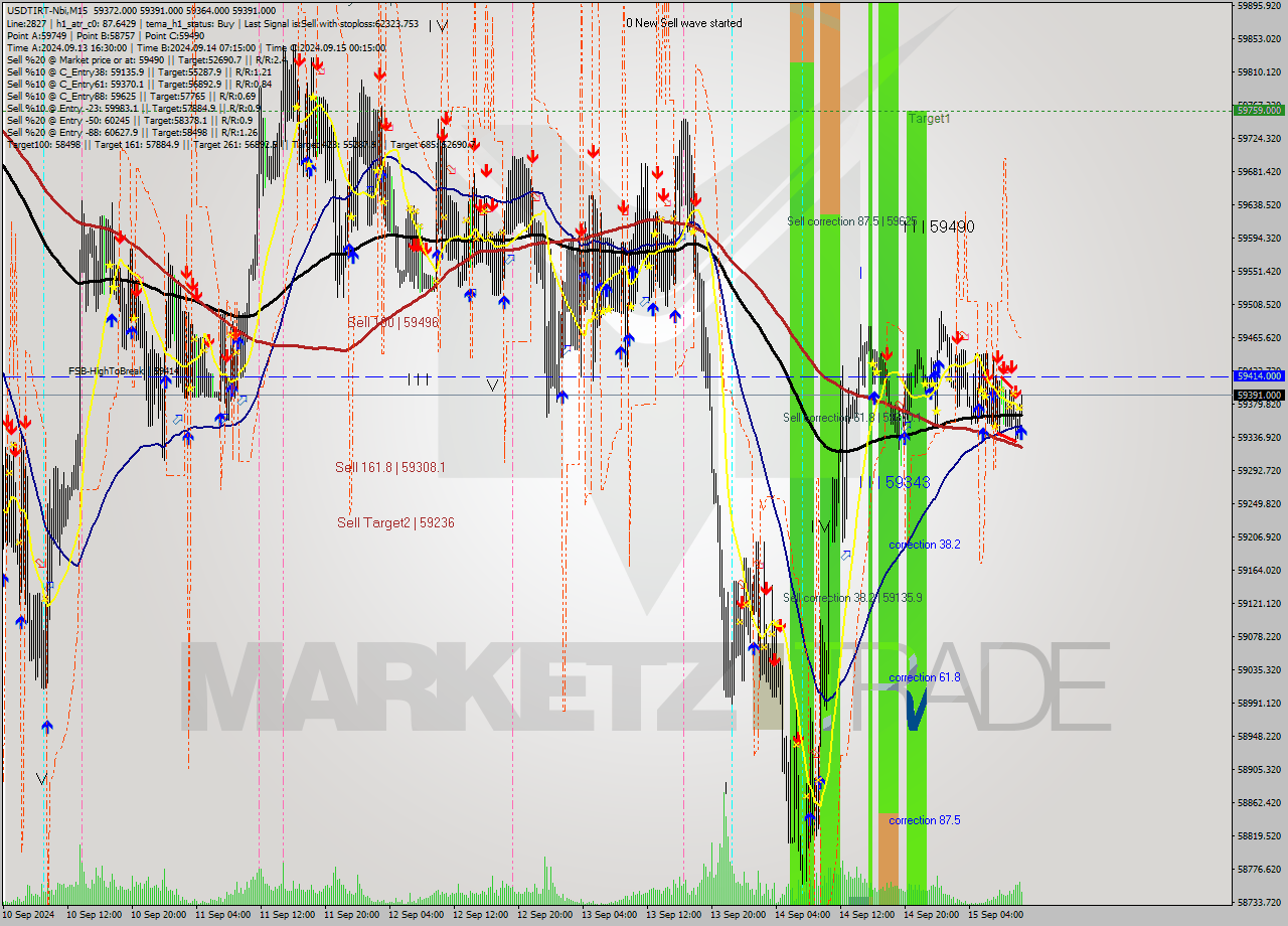 USDTIRT-Nbi M15 Analysis USDTIRT-Nbi M15 Signal