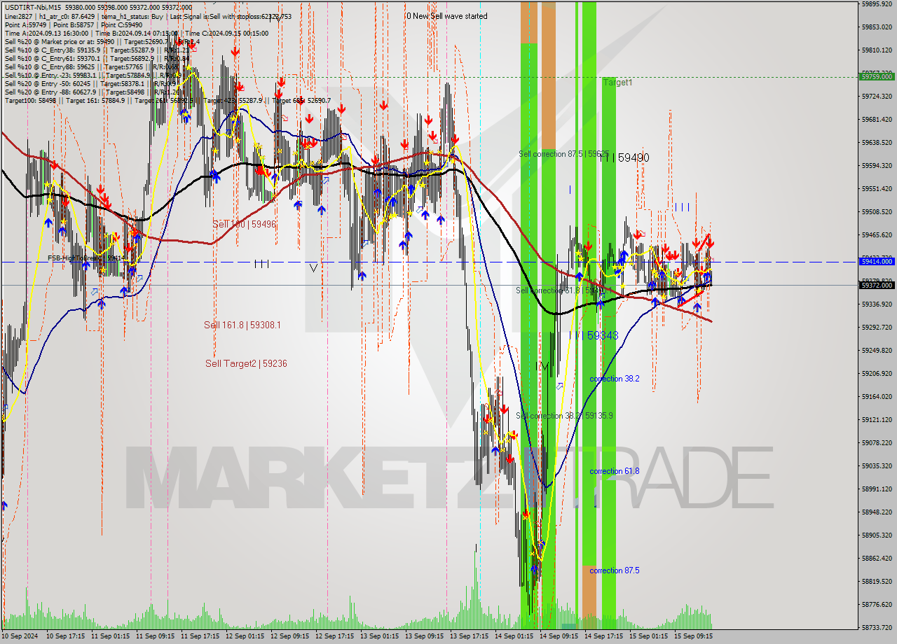 USDTIRT-Nbi M15 Signal
