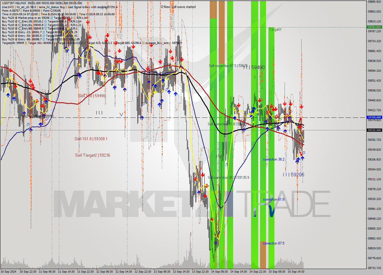USDTIRT-Nbi M15 Signal