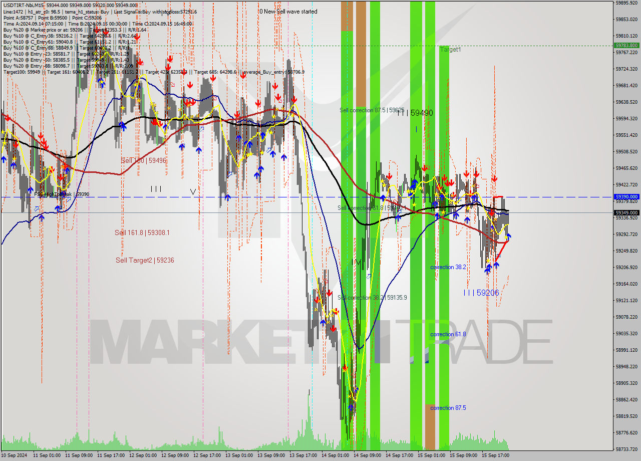 USDTIRT-Nbi M15 Signal
