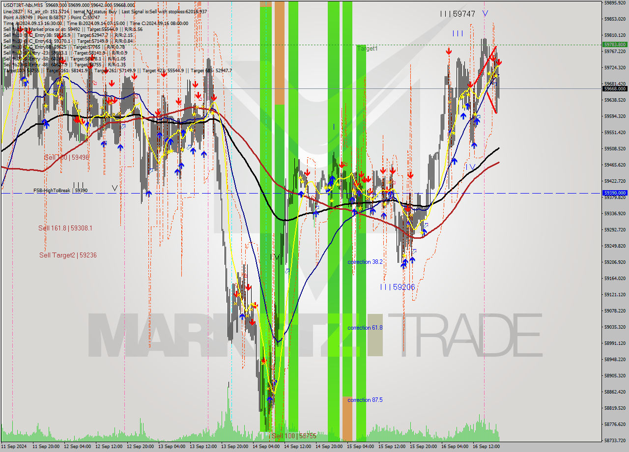 USDTIRT-Nbi M15 Analysis USDTIRT-Nbi M15 Signal