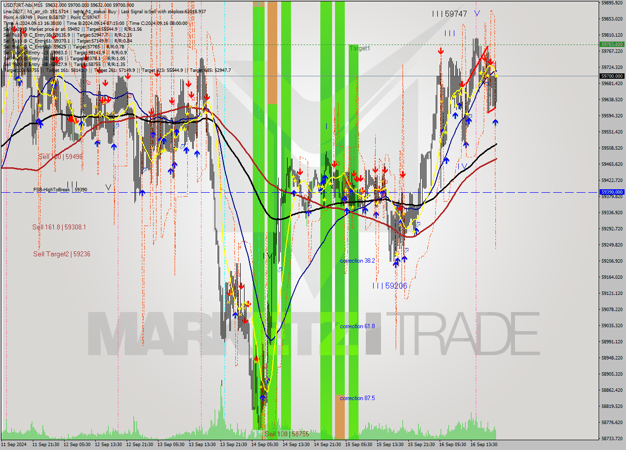 USDTIRT-Nbi M15 Signal