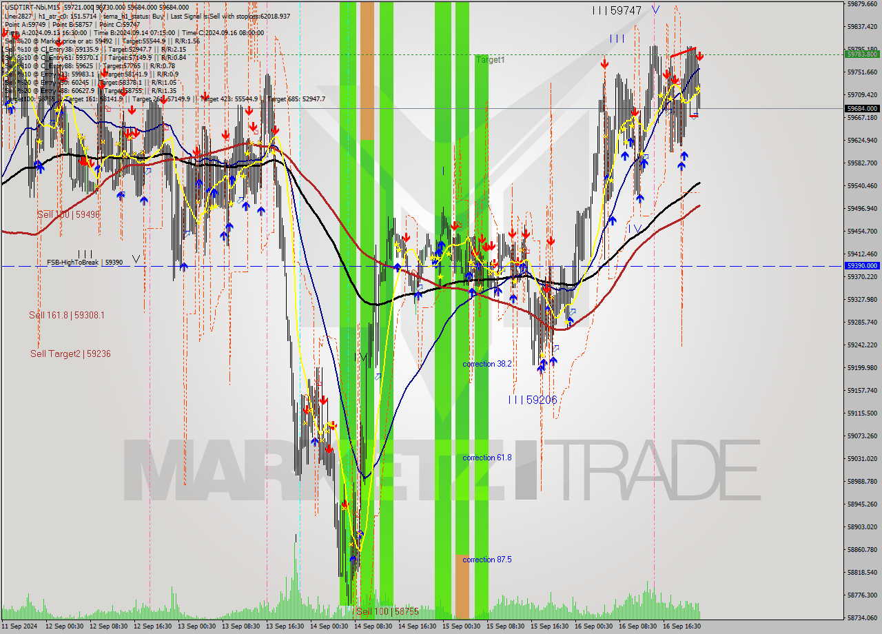 USDTIRT-Nbi M15 Signal