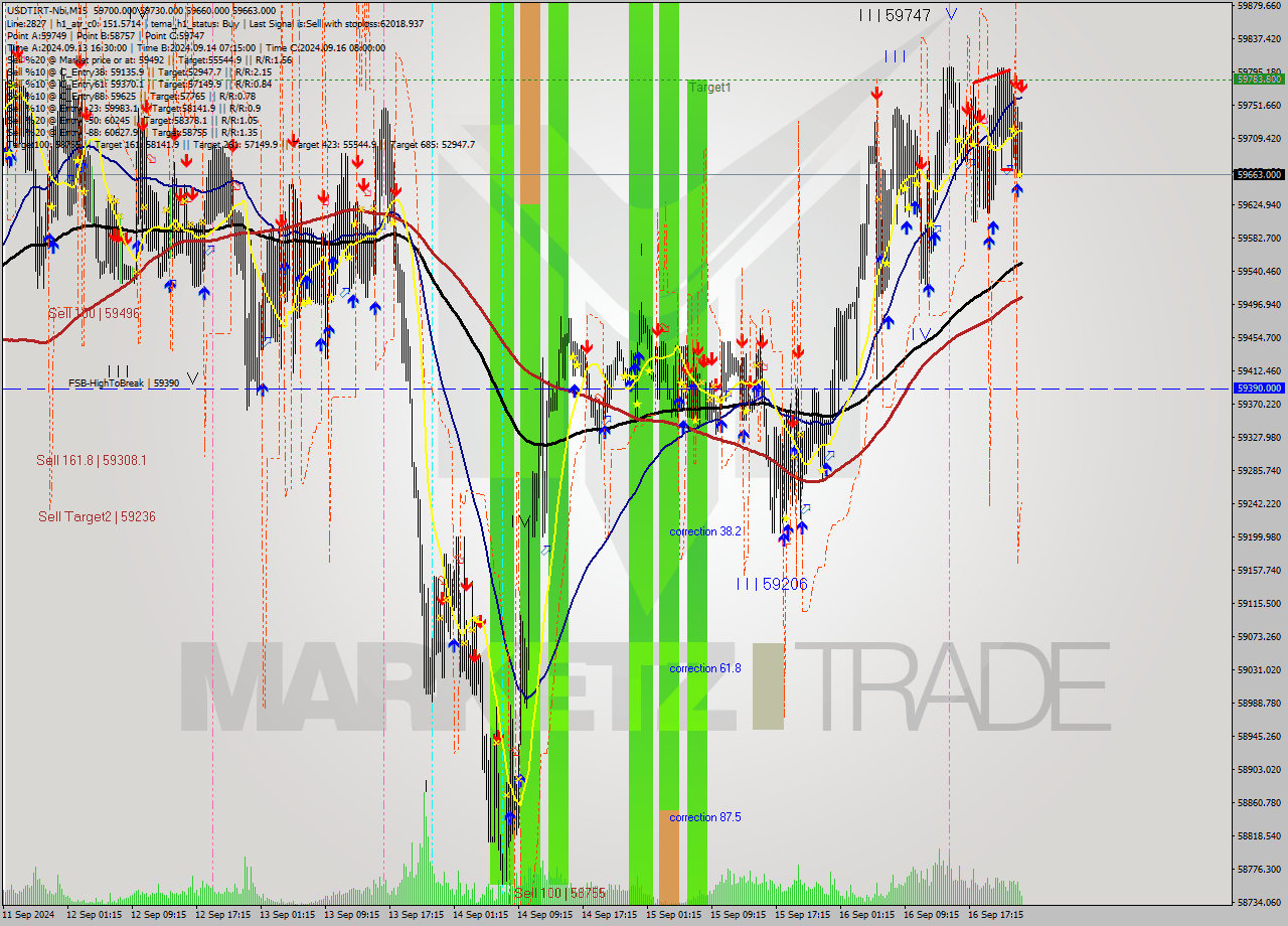 USDTIRT-Nbi M15 Signal