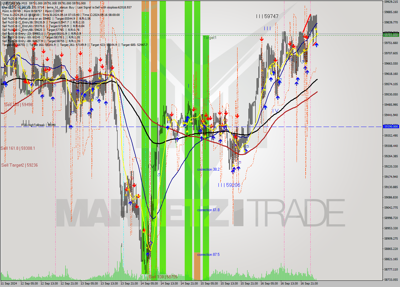 USDTIRT-Nbi M15 Signal