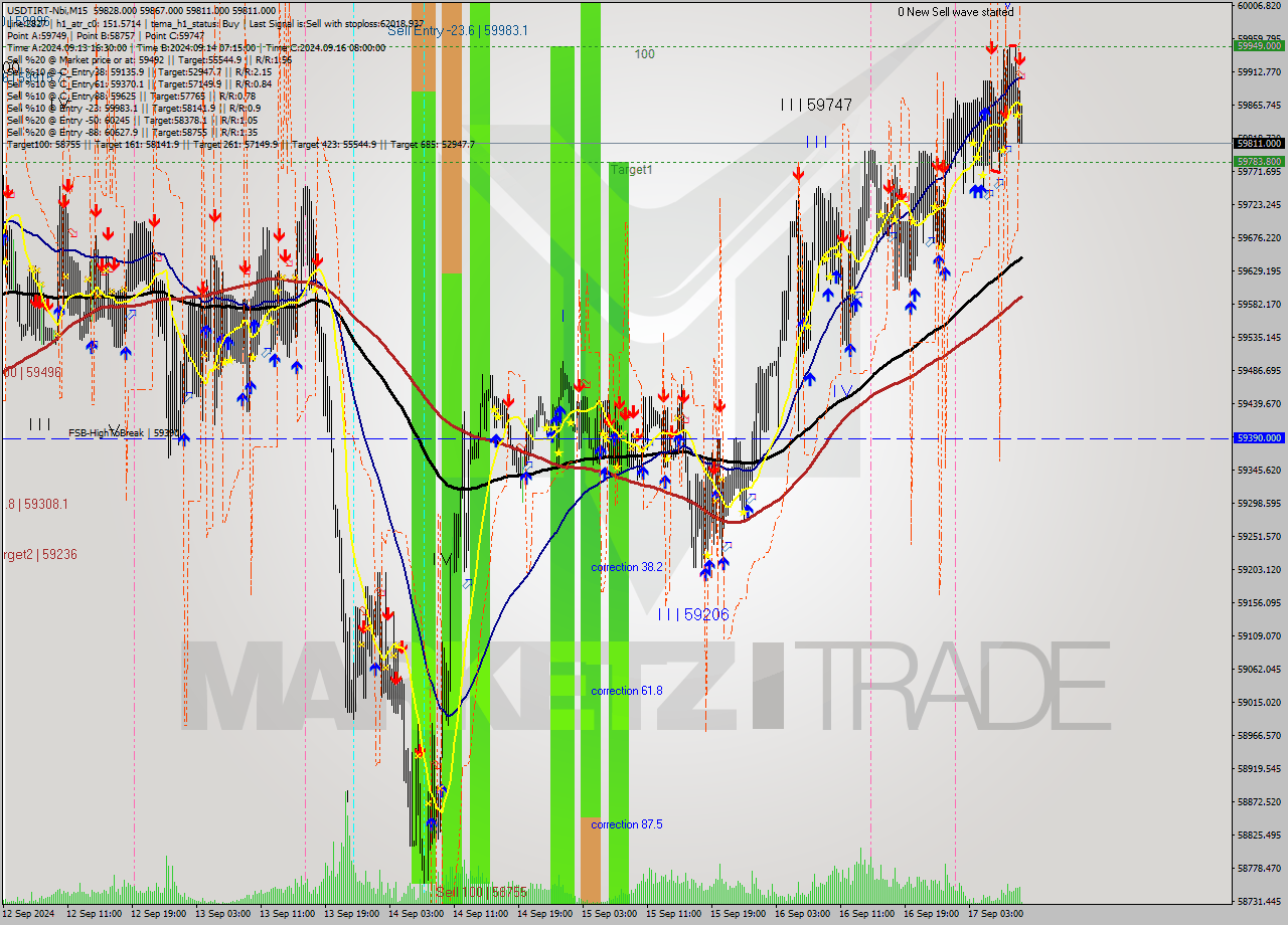 USDTIRT-Nbi M15 Signal