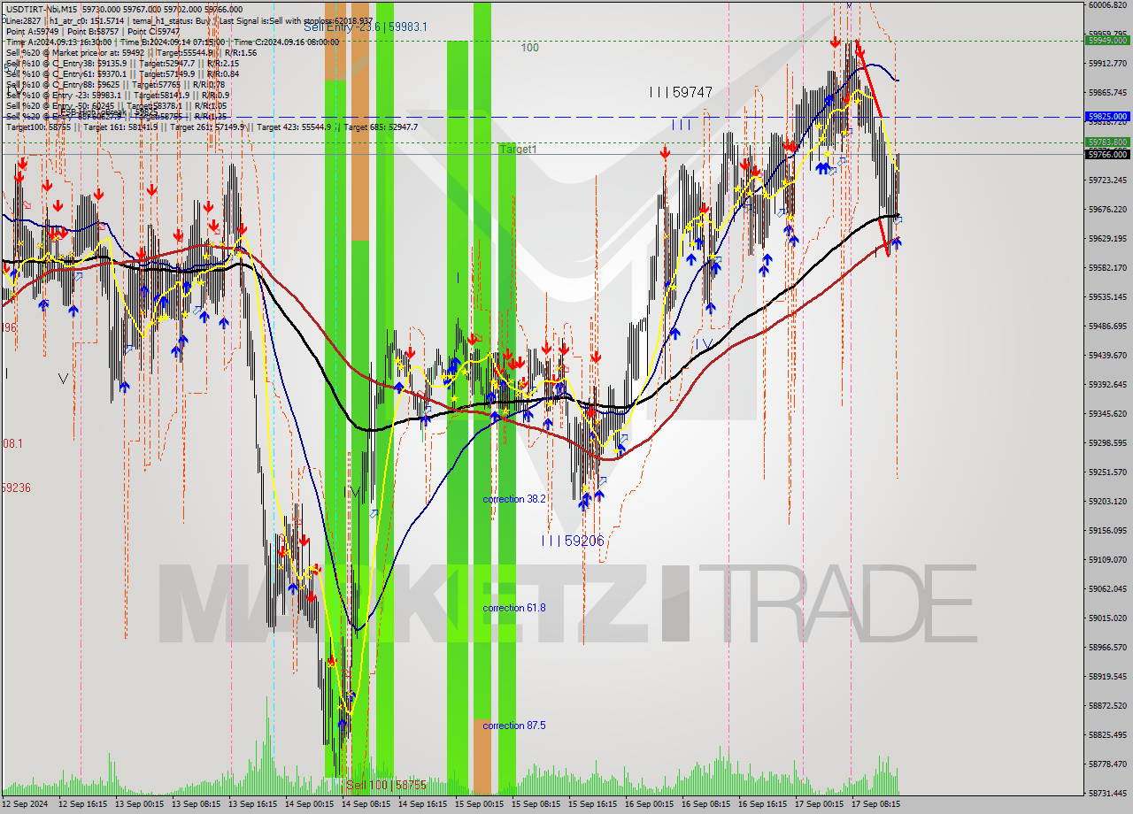 USDTIRT-Nbi M15 Signal