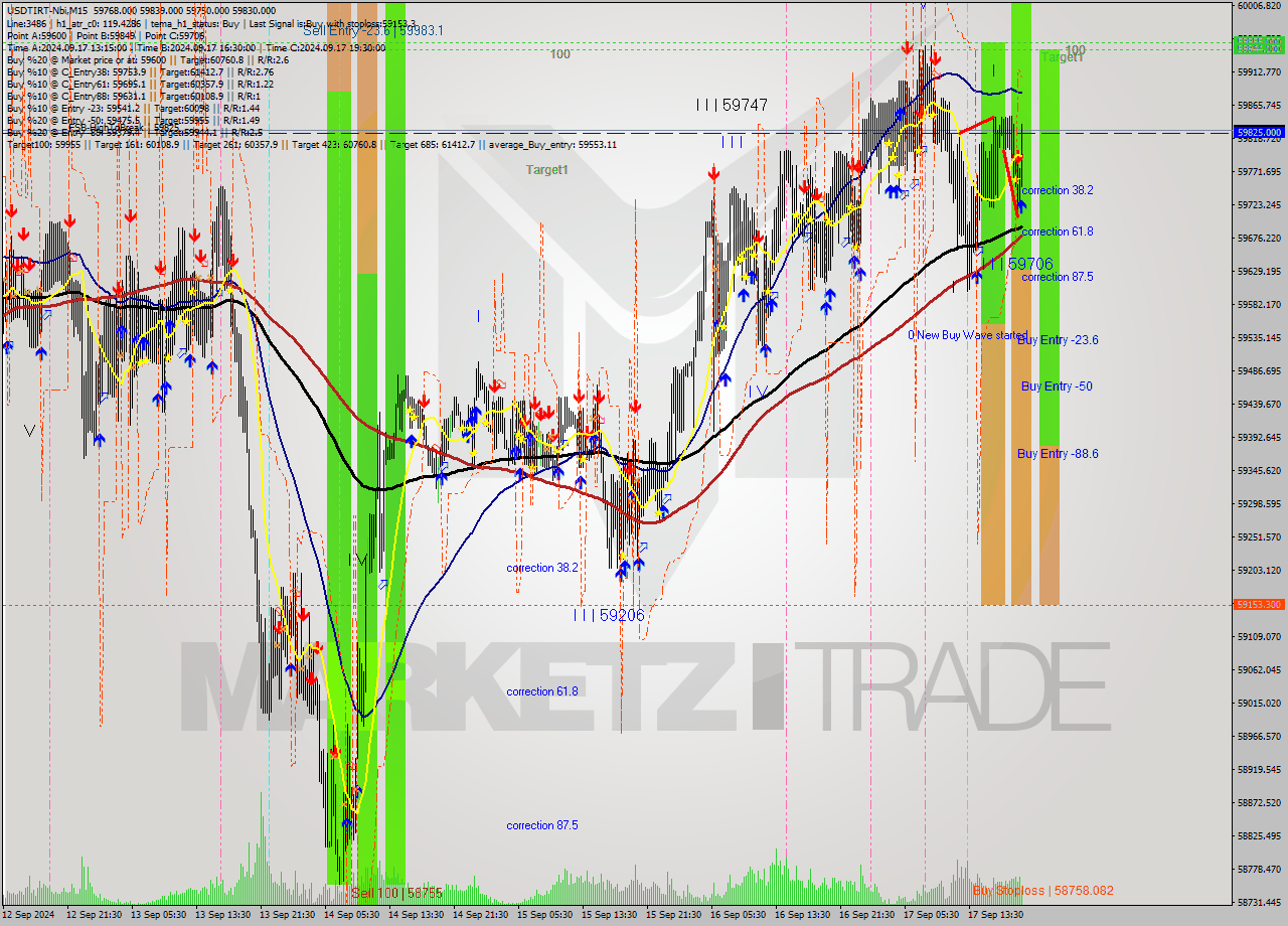 USDTIRT-Nbi M15 Signal