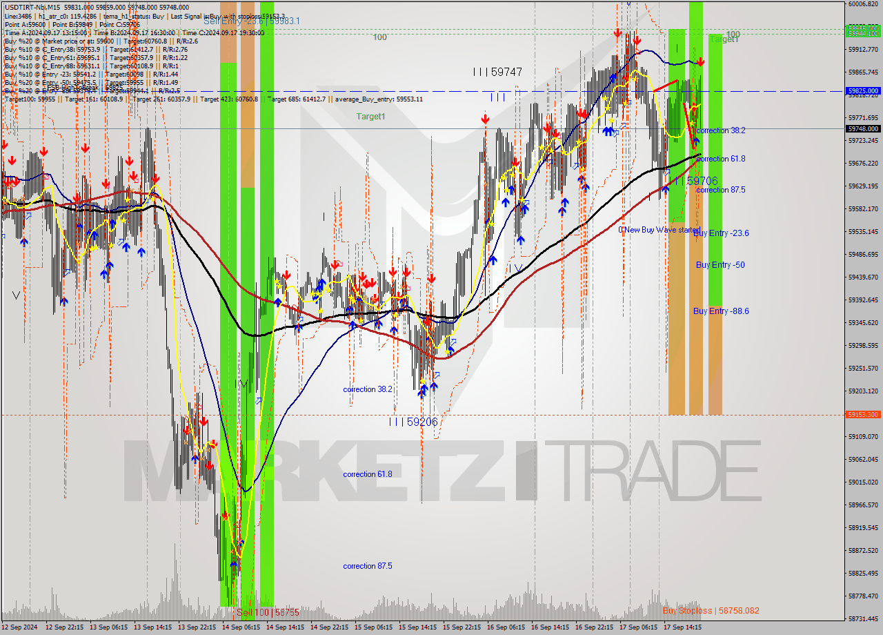 USDTIRT-Nbi M15 Signal