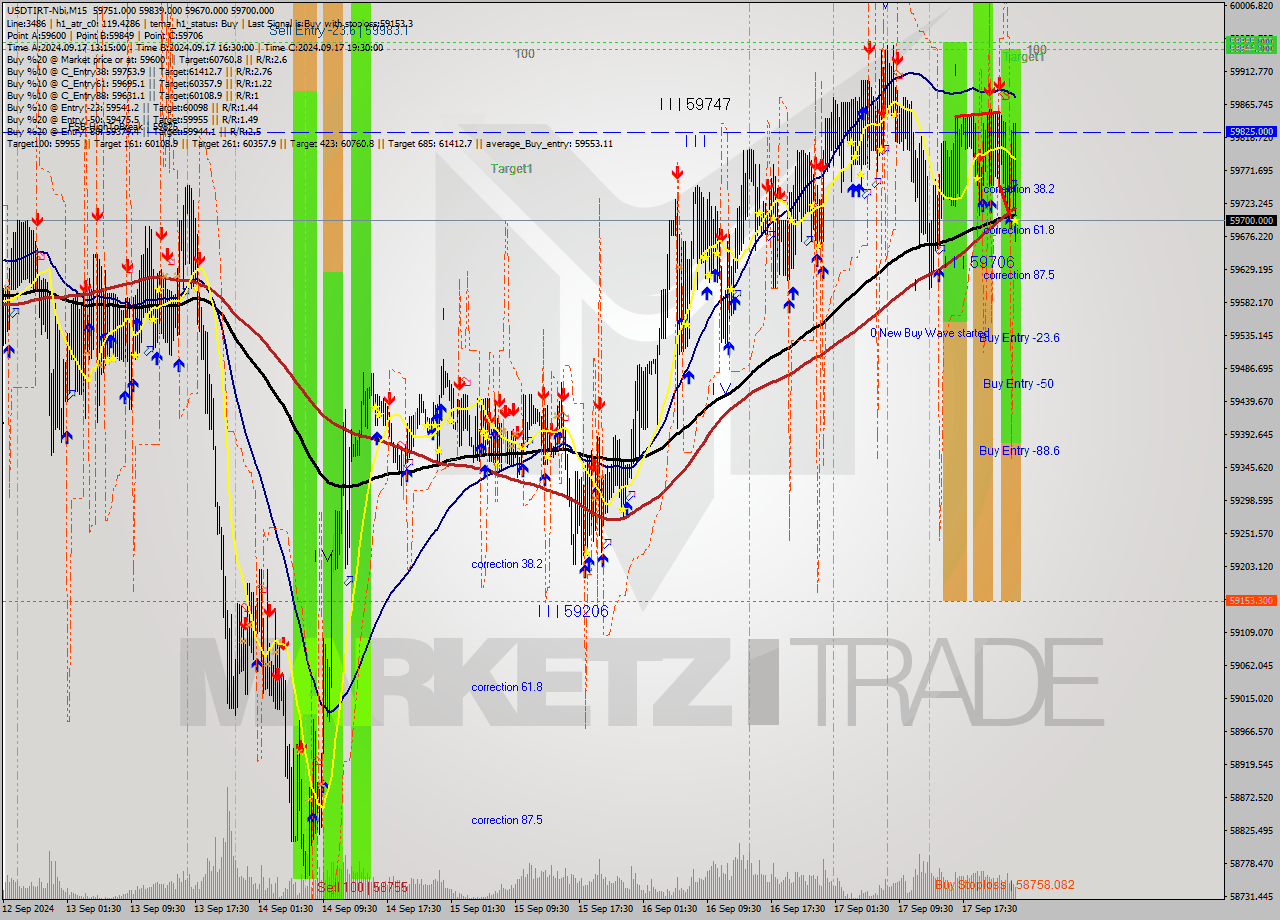 USDTIRT-Nbi M15 Analysis USDTIRT-Nbi M15 Signal