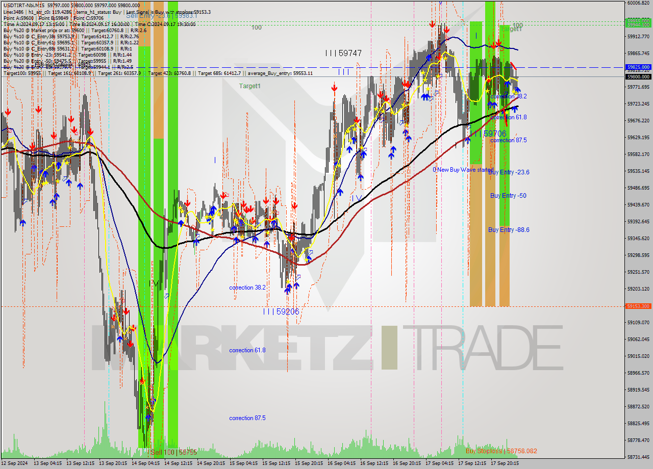 USDTIRT-Nbi M15 Signal