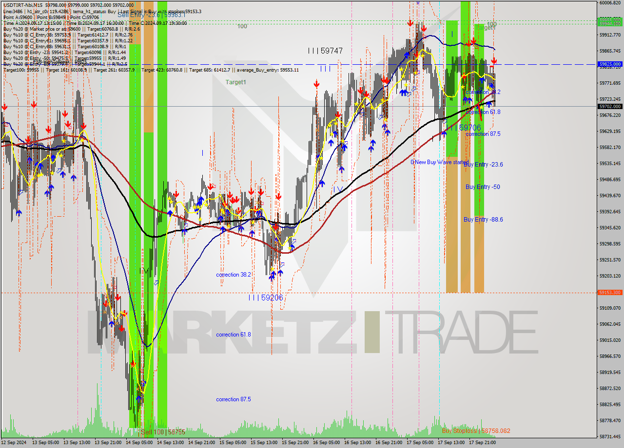 USDTIRT-Nbi M15 Signal