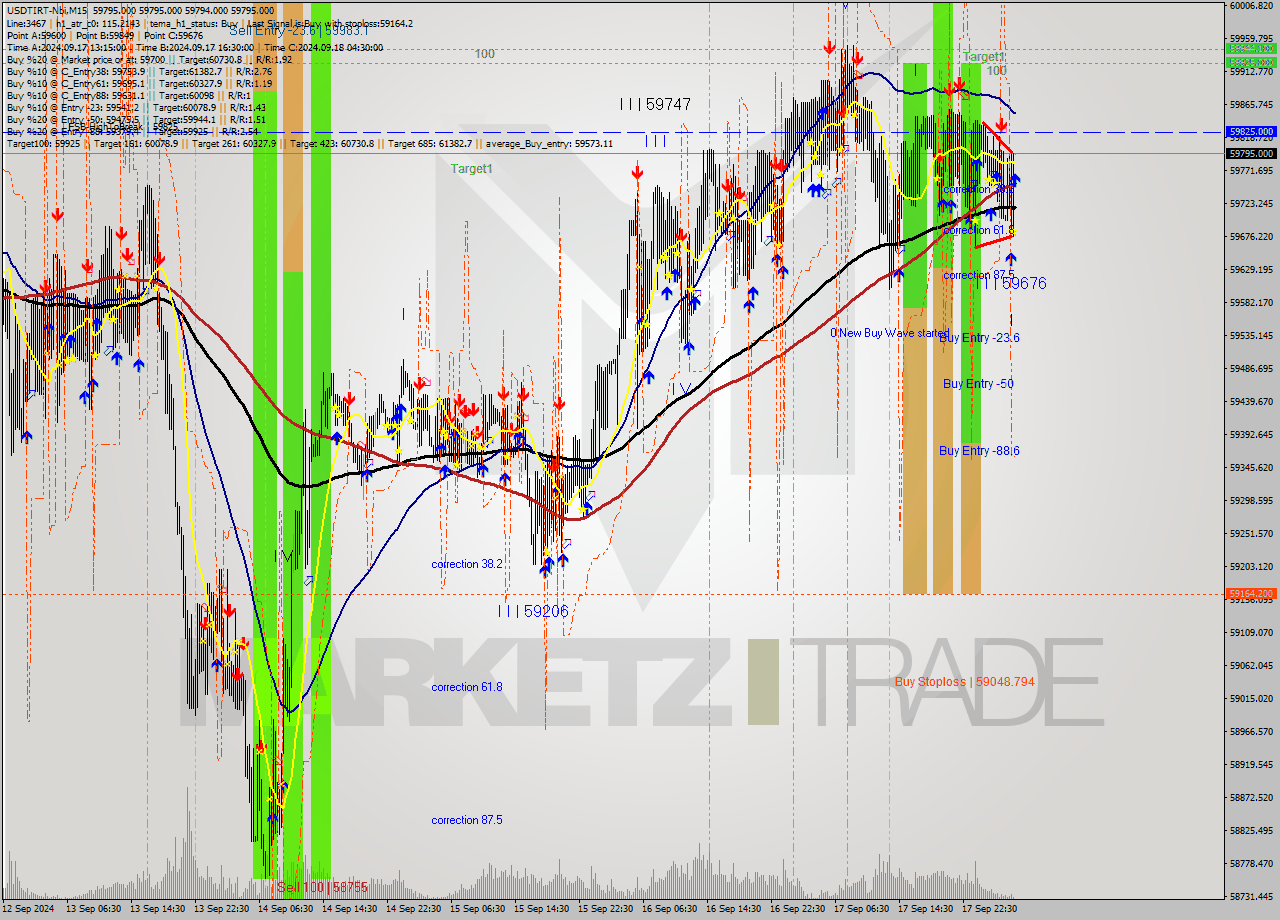USDTIRT-Nbi M15 Signal