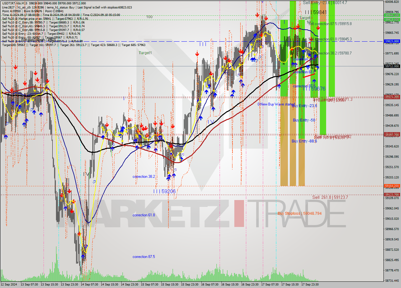 USDTIRT-Nbi M15 Signal