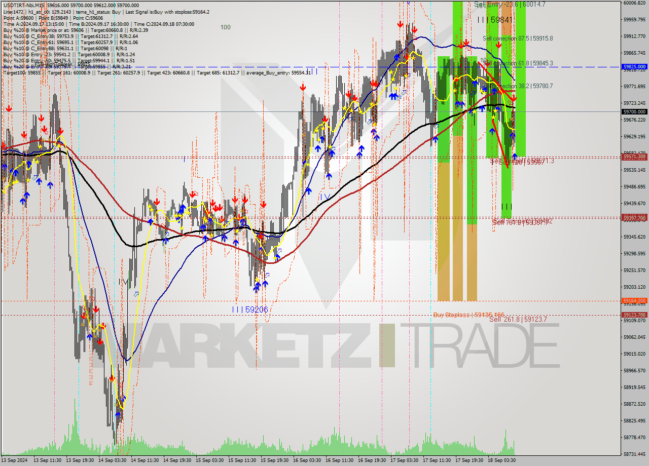 USDTIRT-Nbi M15 Signal