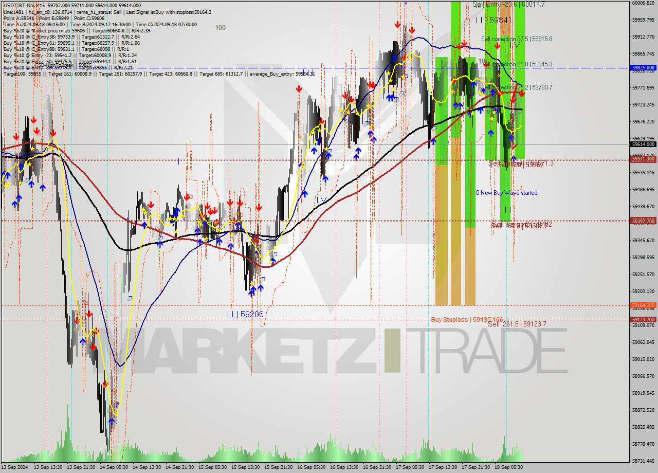 USDTIRT-Nbi M15 Signal