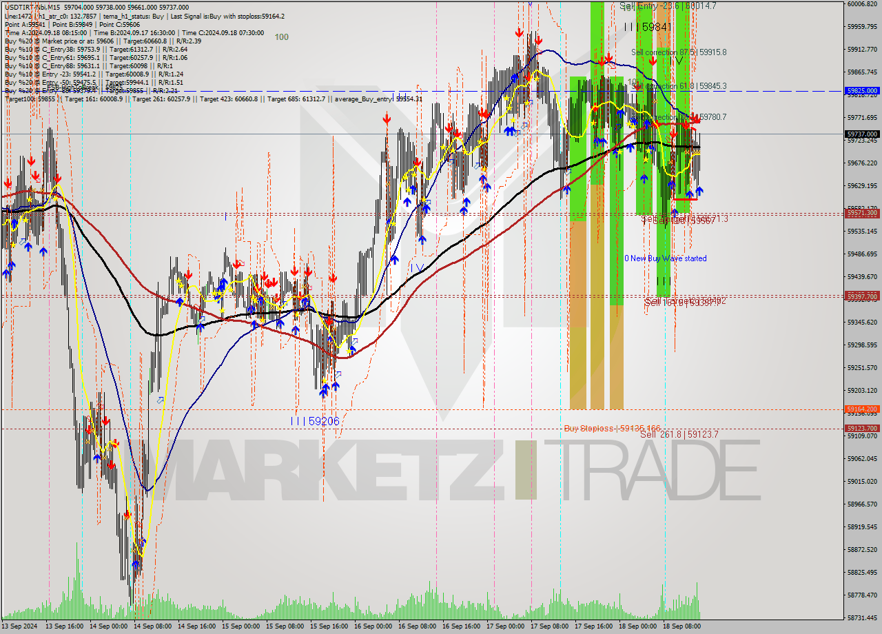 USDTIRT-Nbi M15 Signal