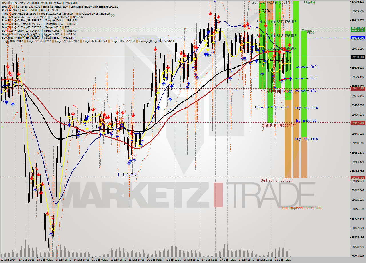 USDTIRT-Nbi M15 Signal