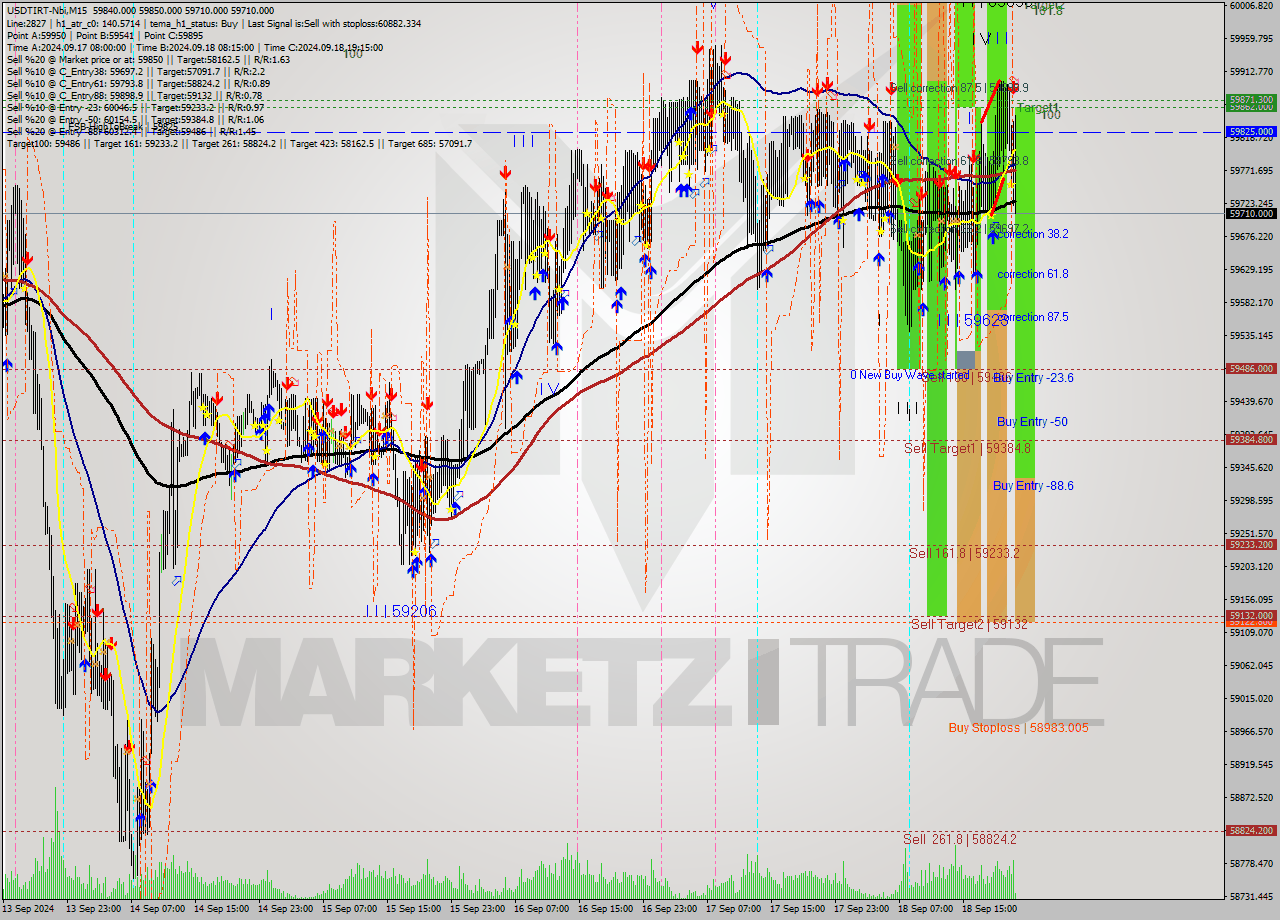 USDTIRT-Nbi M15 Signal