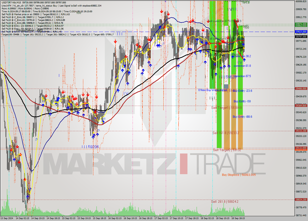 USDTIRT-Nbi M15 Analysis USDTIRT-Nbi M15 Signal