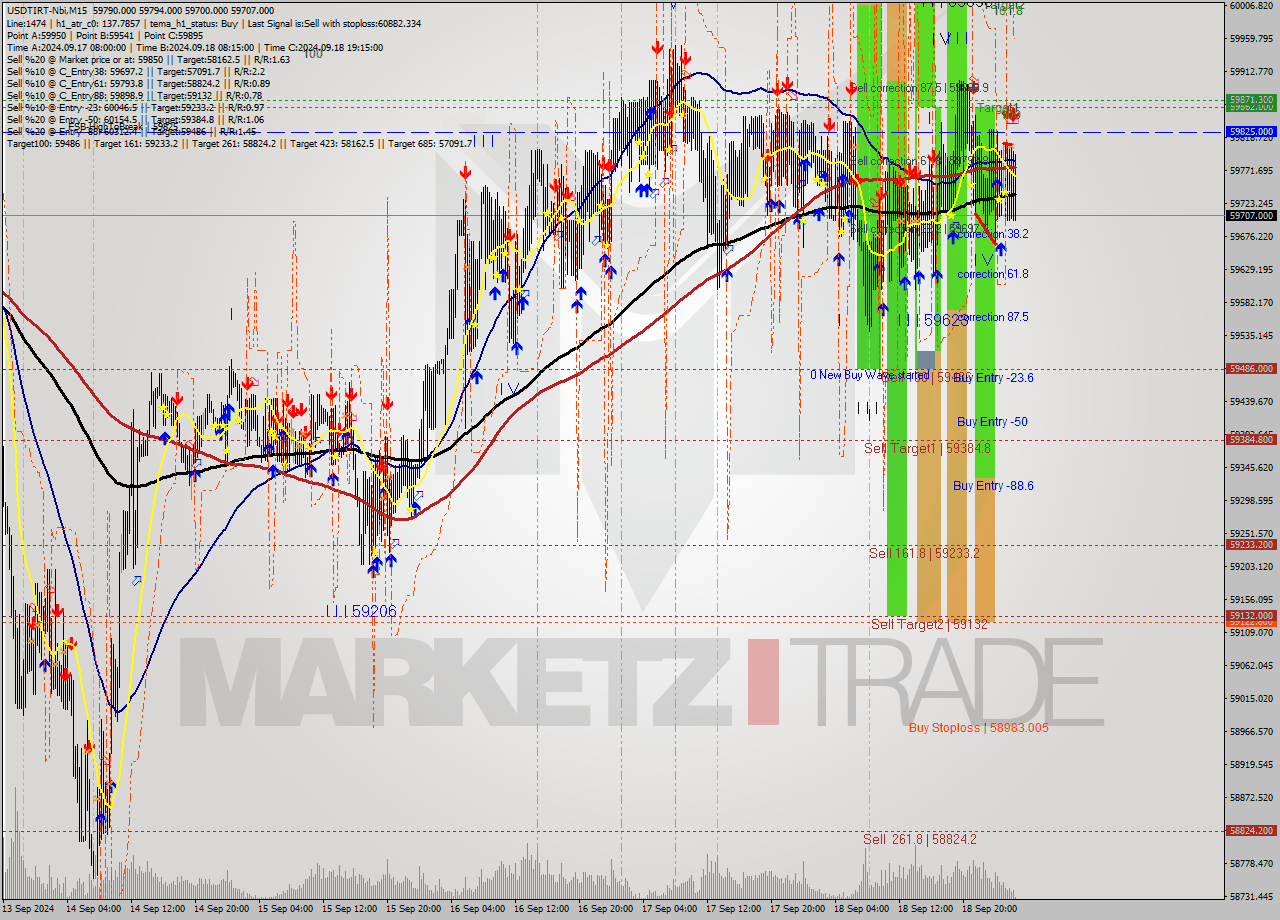 USDTIRT-Nbi M15 Signal